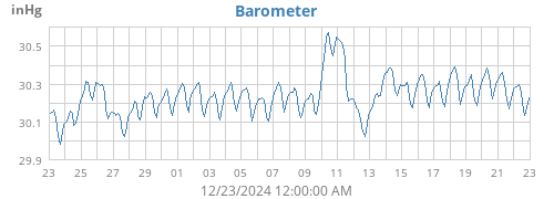 monthbarometer