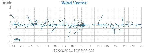 monthwindvec