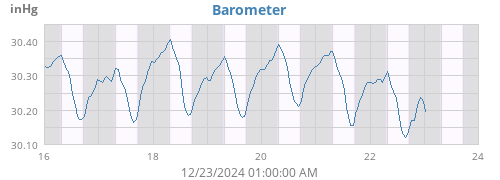 weekbarometer