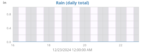 weekrain