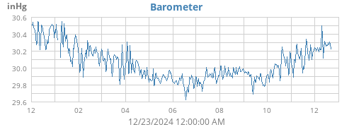 yearbarometer