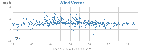 yearwindvec